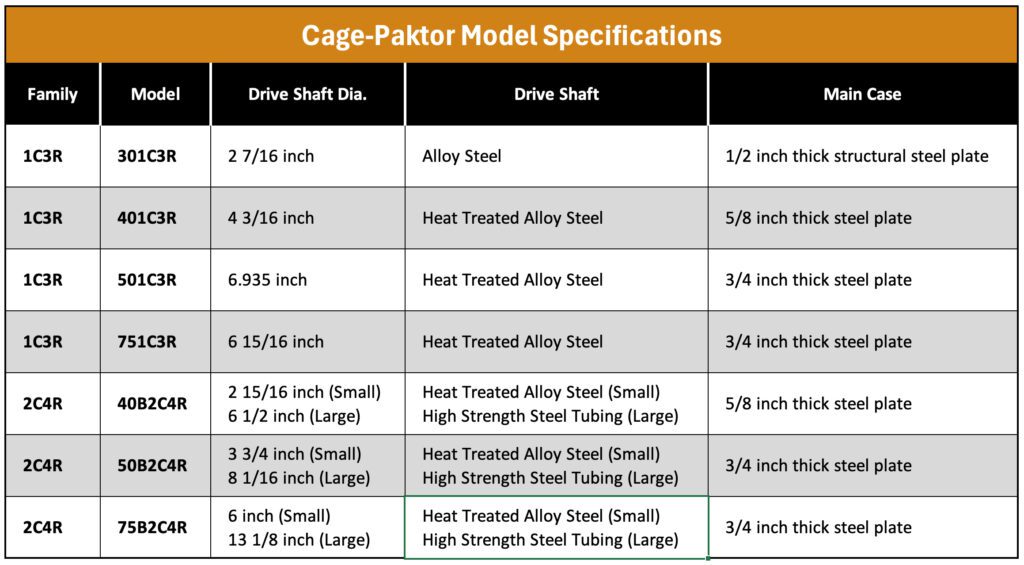 Specification chart for Gundlach Crushers® Cage-Paktor® models showing family classifications, drive shaft diameters, shaft materials, and main case construction details.