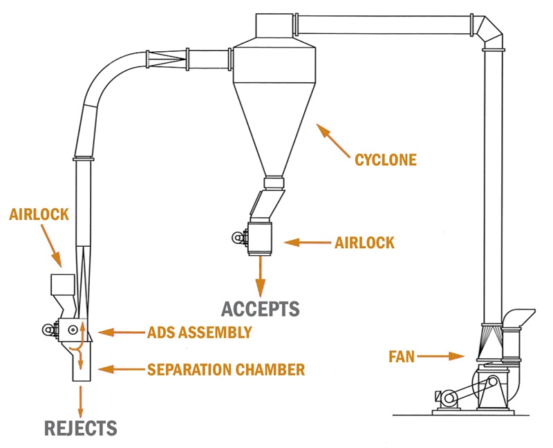 Simplified process flow diagram of a Jeffrey Rader® Air Density Separator (ADS) system showing the separation chamber, cyclone, fan, airlocks, accepts stream, and rejects stream.
