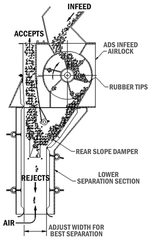 Sectional flow diagram of a Jeffrey Rader® Air Density Separator (ADS) showing material infeed, airflow path, accepts stream, rejects stream, and adjustable separation chamber components.