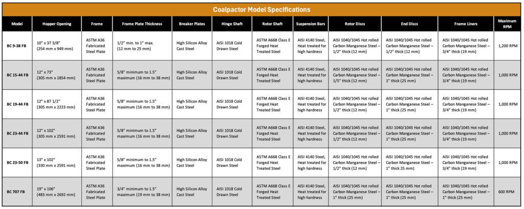 Specification chart for Pennsylvania Crusher Coalpactor models showing hopper openings, construction materials, component specifications, and minimum operating RPM across multiple machine sizes.