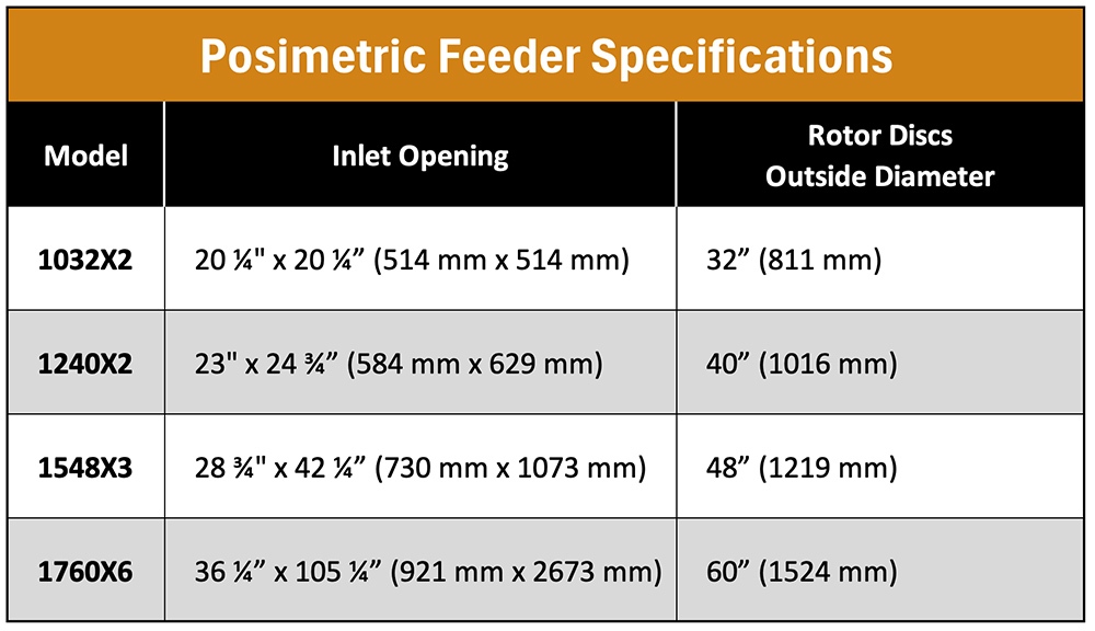 Specification chart for Pennsylvania Crusher POSIFLOW™ feeder models showing inlet opening dimensions and rotor disc outside diameters.