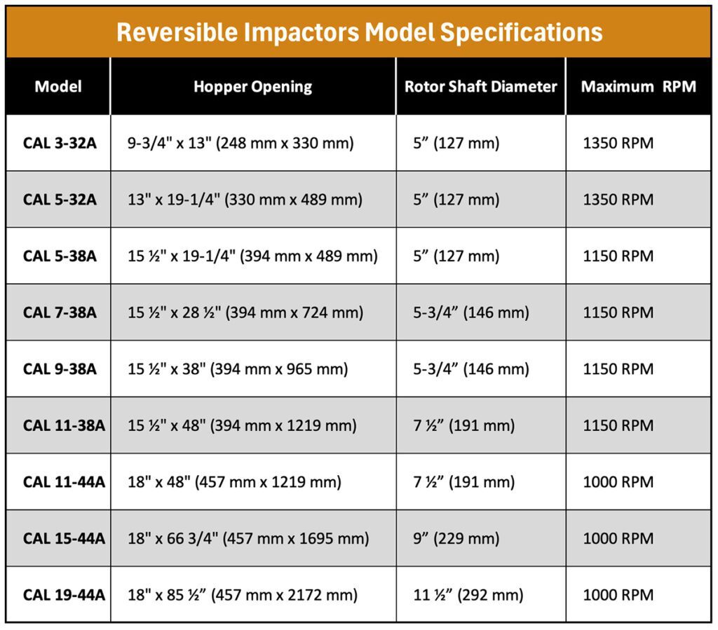 Specification chart for Pennsylvania Crusher reversible impactor models showing hopper openings, rotor shaft diameters, and maximum operating RPM ratings.