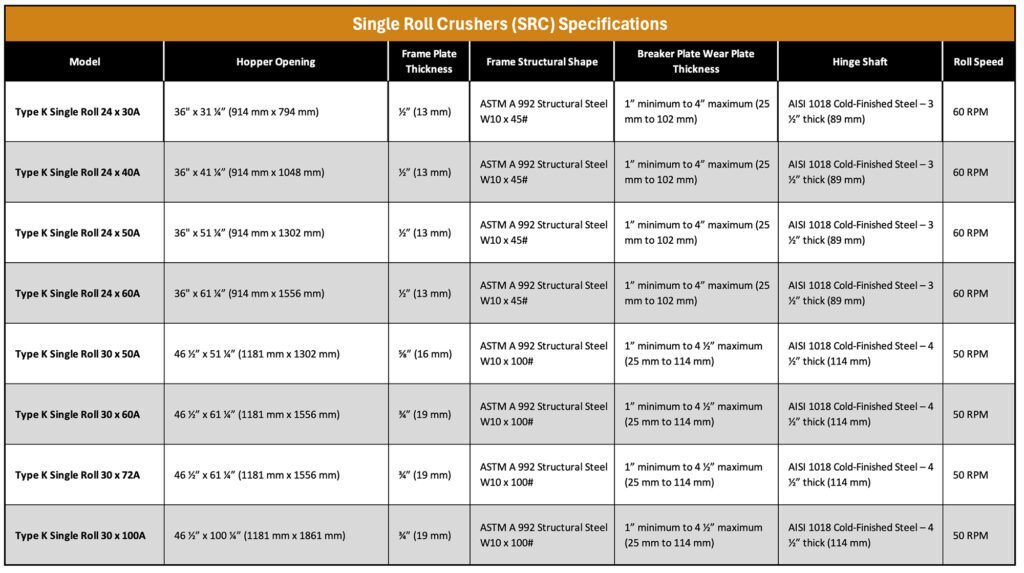 Specification chart for Pennsylvania Crusher Single Roll Crusher models showing hopper openings, frame construction details, wear plate thicknesses, hinge shaft dimensions, and roll speeds.