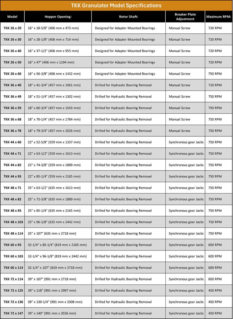 Specification chart for Pennsylvania Crusher TKK Granulator models showing hopper openings, roll speeds, drive shaft sizes, and main bearing configurations across multiple machine sizes.